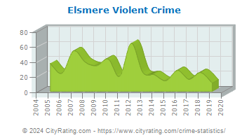 Elsmere Violent Crime