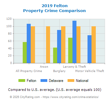 Felton Property Crime vs. State and National Comparison