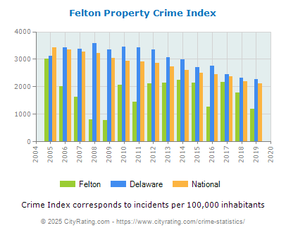 Felton Property Crime vs. State and National Per Capita