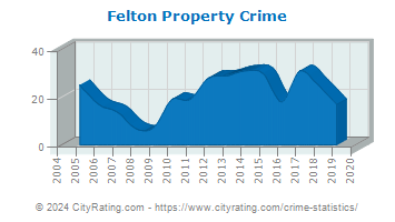 Felton Property Crime