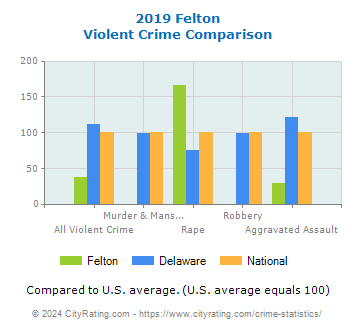 Felton Violent Crime vs. State and National Comparison
