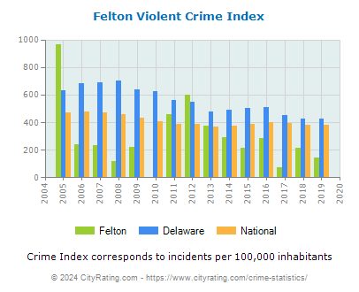 Felton Violent Crime vs. State and National Per Capita