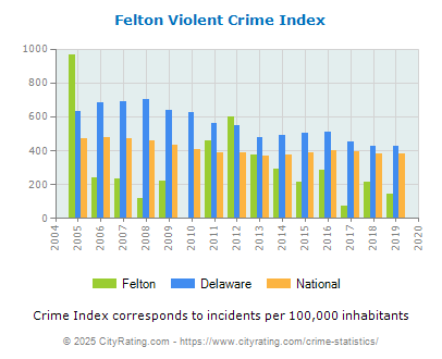 Felton Violent Crime vs. State and National Per Capita