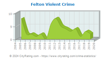Felton Violent Crime