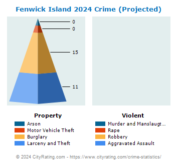 Fenwick Island Crime 2024