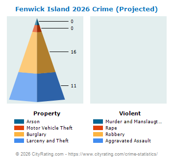 Fenwick Island Crime 2026