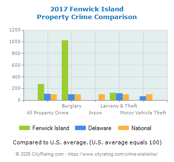 Fenwick Island Property Crime vs. State and National Comparison