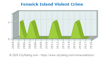 Fenwick Island Violent Crime