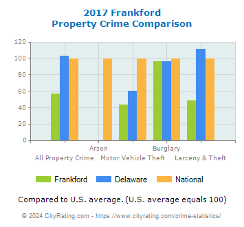 Frankford Property Crime vs. State and National Comparison