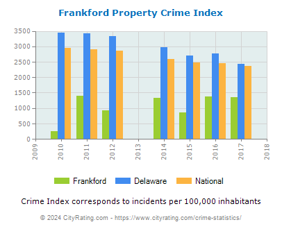 Frankford Property Crime vs. State and National Per Capita
