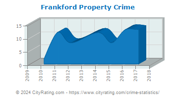 Frankford Property Crime