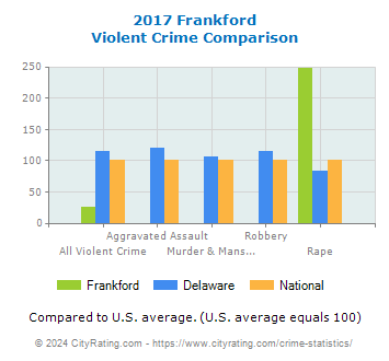 Frankford Violent Crime vs. State and National Comparison