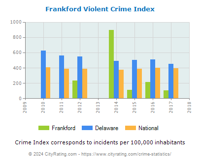 Frankford Violent Crime vs. State and National Per Capita