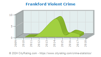Frankford Violent Crime