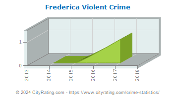 Frederica Violent Crime