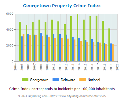 Georgetown Property Crime vs. State and National Per Capita