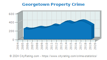 Georgetown Property Crime