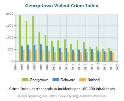 Georgetown Violent Crime vs. State and National Per Capita