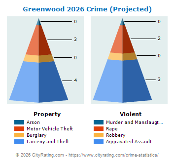 Greenwood Crime 2026