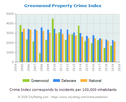 Greenwood Property Crime vs. State and National Per Capita