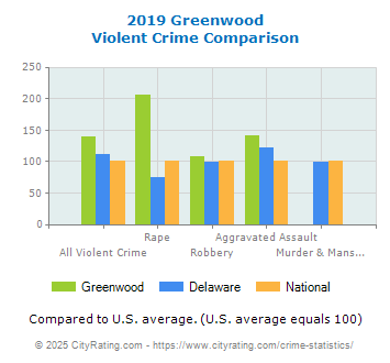 Greenwood Violent Crime vs. State and National Comparison