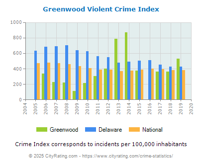 Greenwood Violent Crime vs. State and National Per Capita