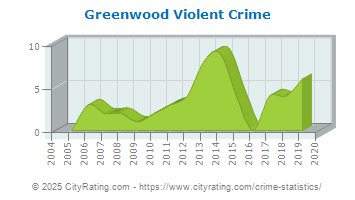 Greenwood Violent Crime