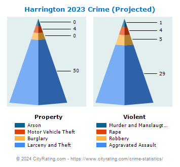 Harrington Crime 2023
