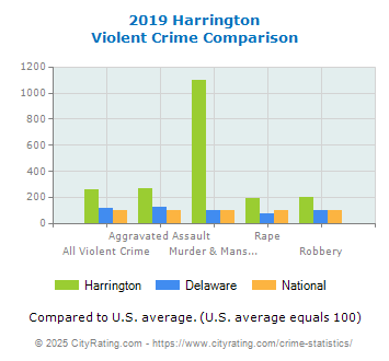 Harrington Violent Crime vs. State and National Comparison