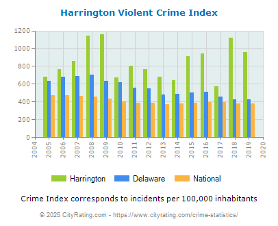 Harrington Violent Crime vs. State and National Per Capita