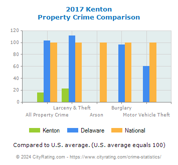 Kenton Property Crime vs. State and National Comparison