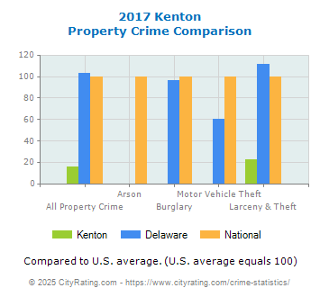 Kenton Property Crime vs. State and National Comparison