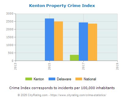 Kenton Property Crime vs. State and National Per Capita