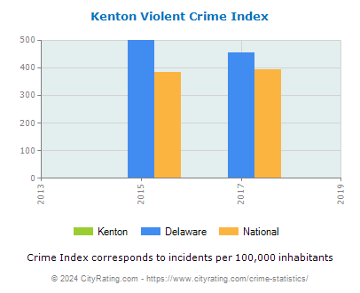 Kenton Violent Crime vs. State and National Per Capita