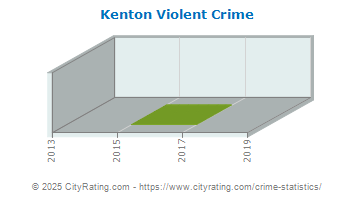 Kenton Violent Crime