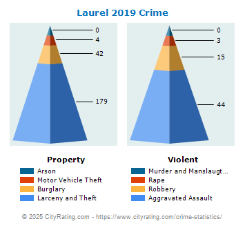 Laurel Crime 2019