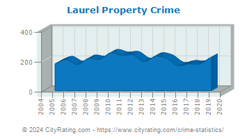 Laurel Property Crime