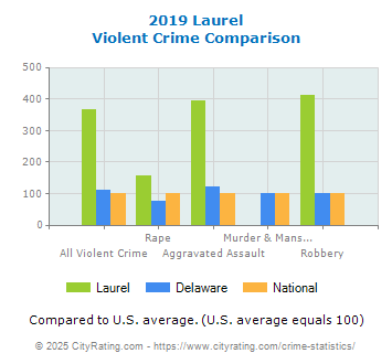 Laurel Violent Crime vs. State and National Comparison