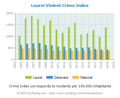 Laurel Violent Crime vs. State and National Per Capita