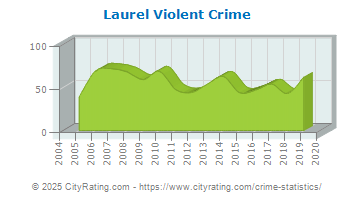 Laurel Violent Crime