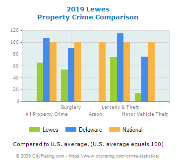 Lewes Property Crime vs. State and National Comparison