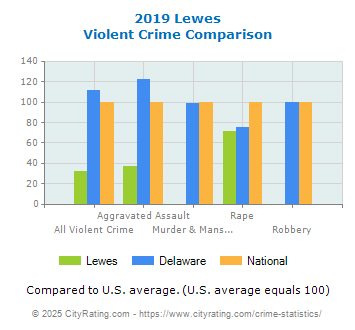 Lewes Violent Crime vs. State and National Comparison