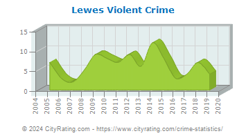 Lewes Violent Crime