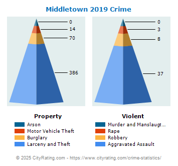 Middletown Crime 2019