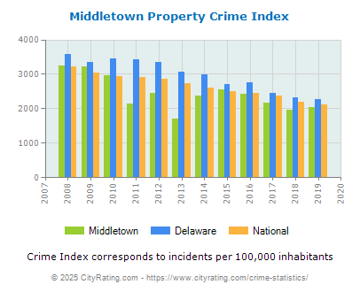 Middletown Property Crime vs. State and National Per Capita