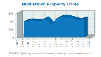 Middletown Property Crime