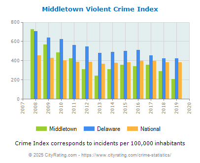 Middletown Violent Crime vs. State and National Per Capita