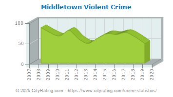 Middletown Violent Crime