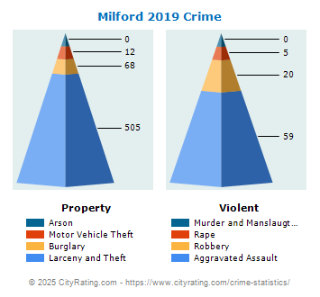 Milford Crime 2019