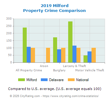 Milford Property Crime vs. State and National Comparison